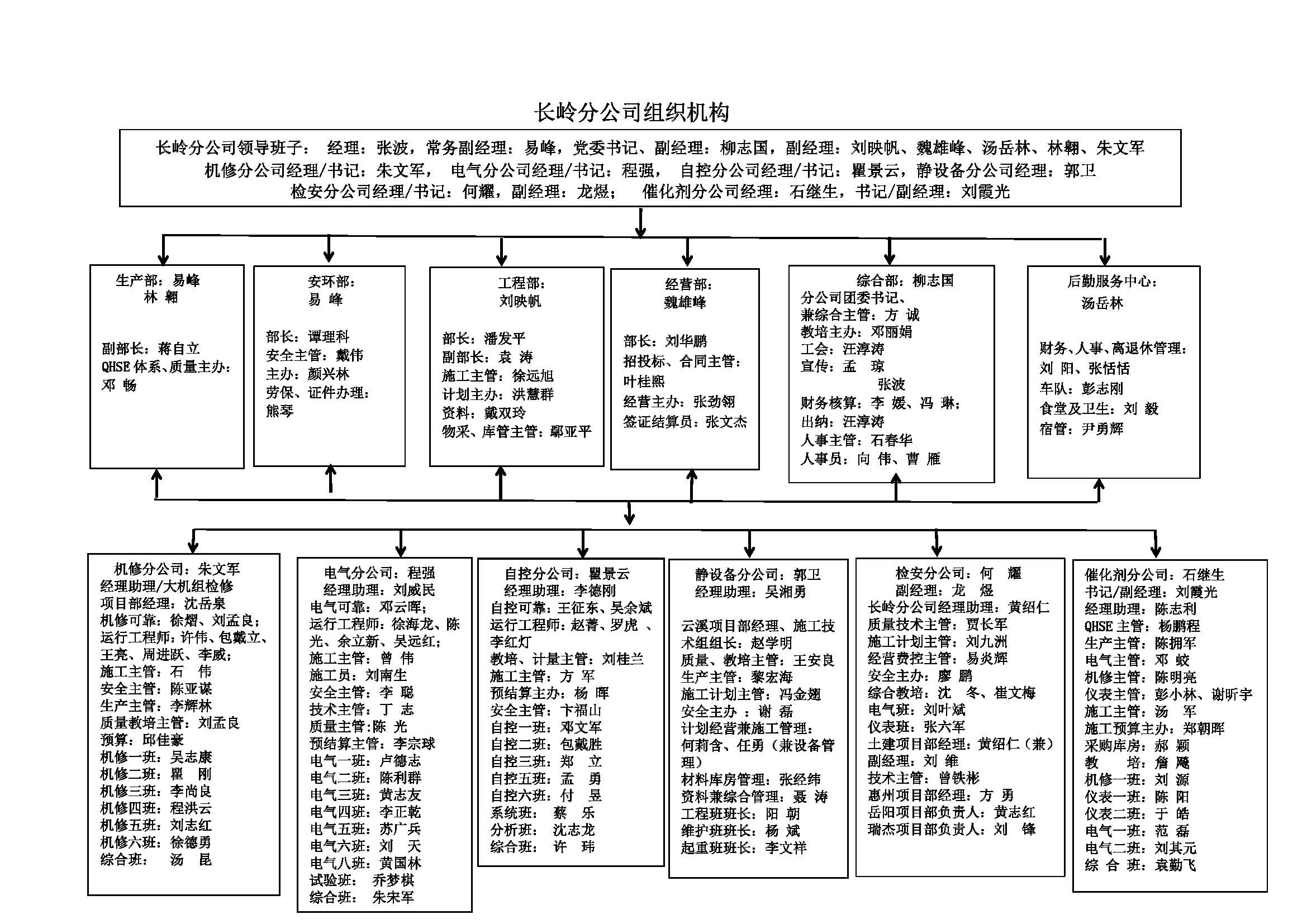 yxmq99_长岭分公司组织机构2025.9.9.jpg